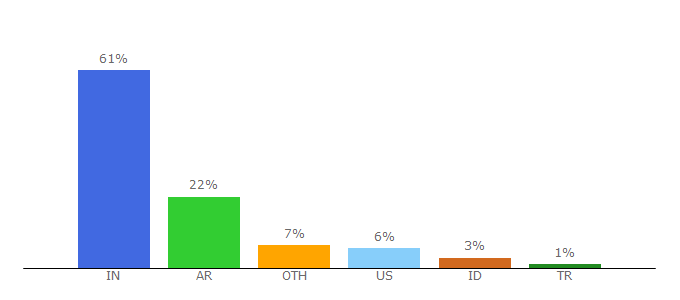 Top 10 Visitors Percentage By Countries for gupshup.io