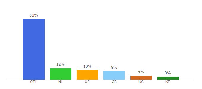 Top 10 Visitors Percentage By Countries for gurtong.net