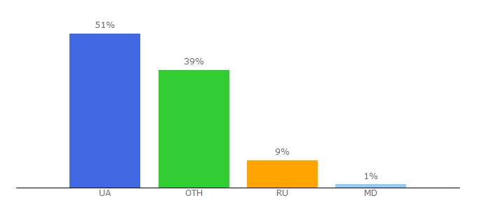 Top 10 Visitors Percentage By Countries for guru.ua