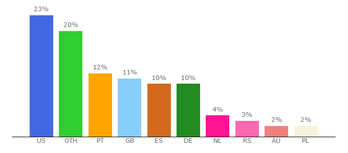 Top 10 Visitors Percentage By Countries for gurushots.com