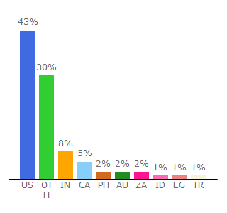 Top 10 Visitors Percentage By Countries for gutenberg.org