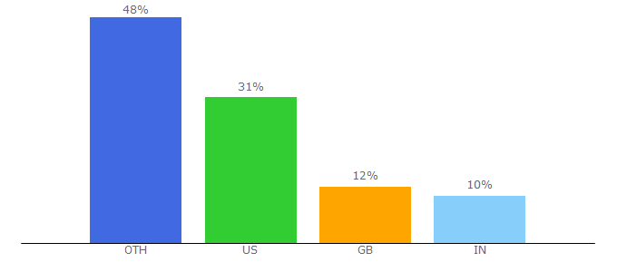 Top 10 Visitors Percentage By Countries for gutenberg.us
