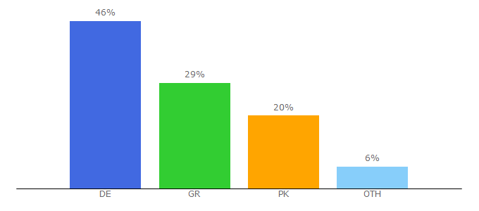 Top 10 Visitors Percentage By Countries for gutscheinsammler.de