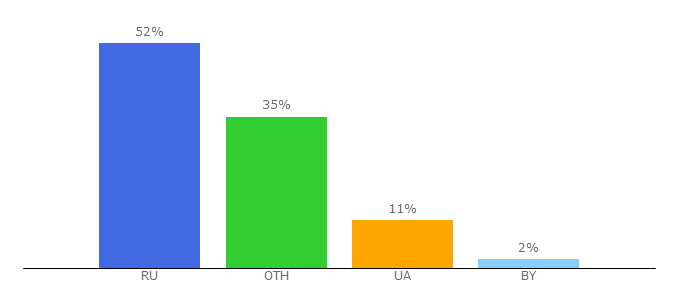 Top 10 Visitors Percentage By Countries for guzei.com