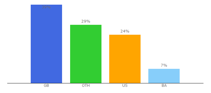 Top 10 Visitors Percentage By Countries for gvc-plc.com