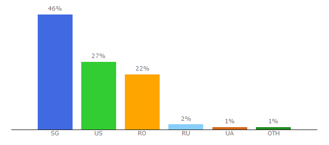 Top 10 Visitors Percentage By Countries for gw2crafts.net