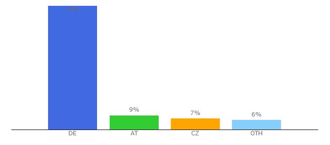 Top 10 Visitors Percentage By Countries for gwegner.de