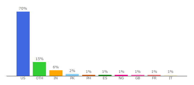 Top 10 Visitors Percentage By Countries for gwtoday.gwu.edu