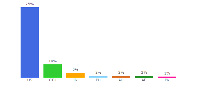 Top 10 Visitors Percentage By Countries for gwu.edu