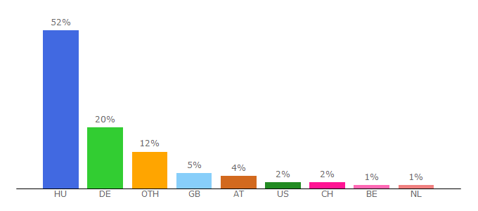 Top 10 Visitors Percentage By Countries for gyakorikerdesek.hu