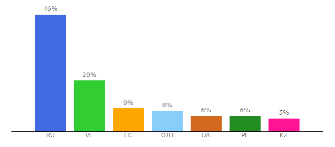 Top 10 Visitors Percentage By Countries for gyeogstran.ru
