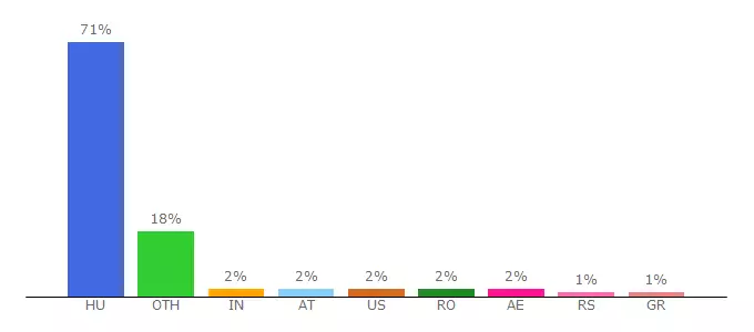 Top 10 Visitors Percentage By Countries for gyereklovas.uw.hu