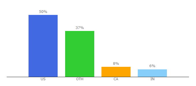 Top 10 Visitors Percentage By Countries for gymboree.com