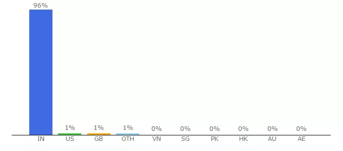 Top 10 Visitors Percentage By Countries for gymtrekker.com