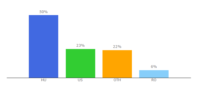 Top 10 Visitors Percentage By Countries for gyroscope.freeweb.hu