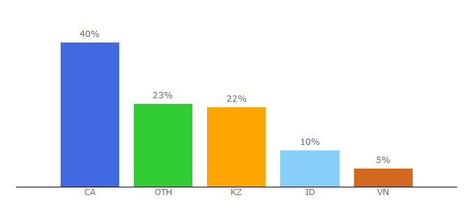 Top 10 Visitors Percentage By Countries for h.mangairo.com