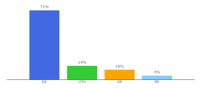 Top 10 Visitors Percentage By Countries for h2701288.stratoserver.net