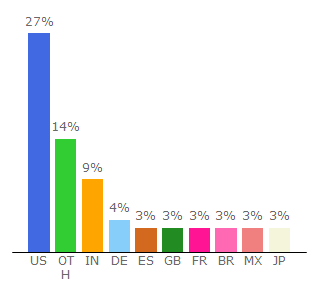 Top 10 Visitors Percentage By Countries for h71016.www7.hp.com