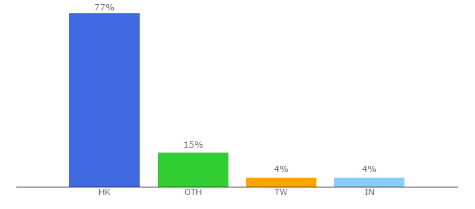 Top 10 Visitors Percentage By Countries for ha.org.hk