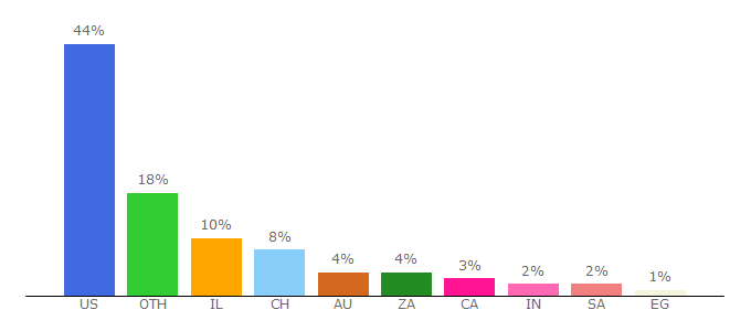 Top 10 Visitors Percentage By Countries for haaretz.com