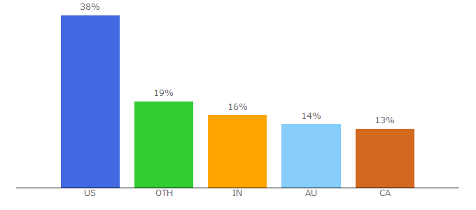 Top 10 Visitors Percentage By Countries for habbo.com