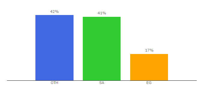 Top 10 Visitors Percentage By Countries for habdology.info