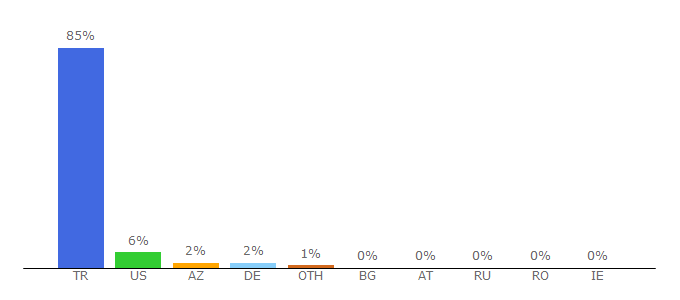 Top 10 Visitors Percentage By Countries for haberakar.com