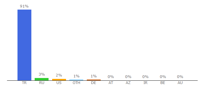 Top 10 Visitors Percentage By Countries for haberankara.com