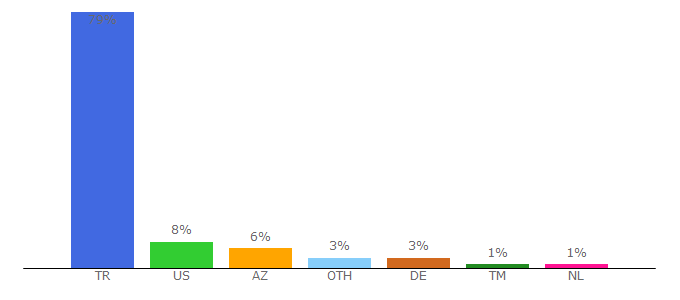 Top 10 Visitors Percentage By Countries for haberler.com