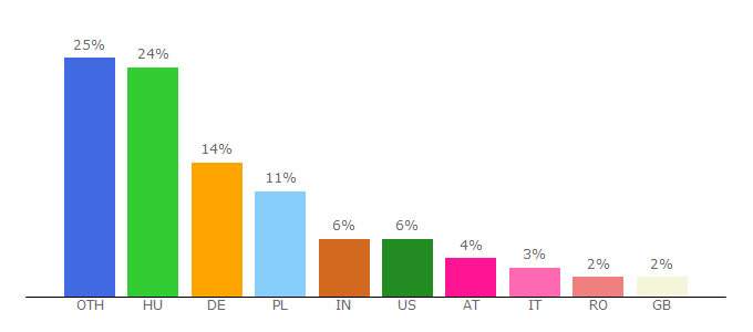 Top 10 Visitors Percentage By Countries for habostorta.hu