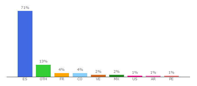 Top 10 Visitors Percentage By Countries for hacesfalta.org