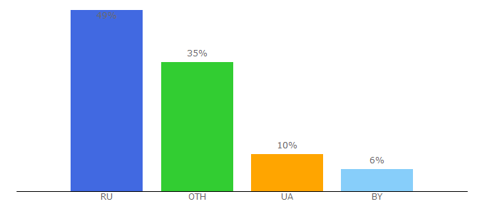Top 10 Visitors Percentage By Countries for hack-pr.ru