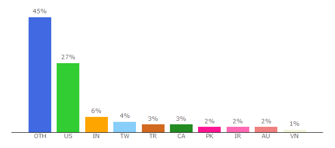 Top 10 Visitors Percentage By Countries for hackaday.io