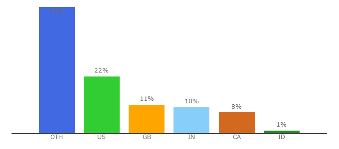 Top 10 Visitors Percentage By Countries for hackerspaces.org
