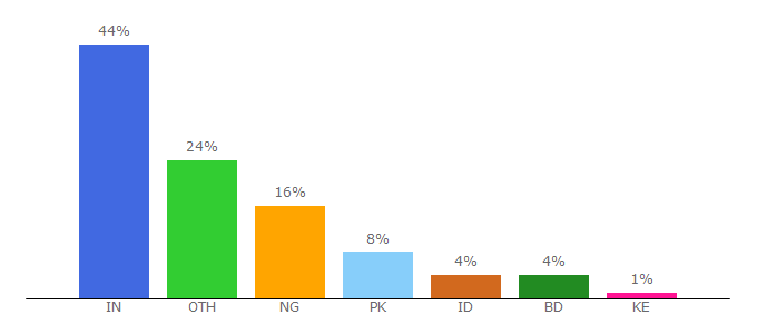 Top 10 Visitors Percentage By Countries for hackerspedia.com