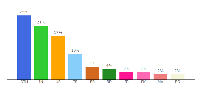 Top 10 Visitors Percentage By Countries for hackertarget.com