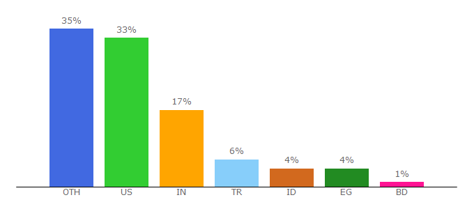 Top 10 Visitors Percentage By Countries for hackertyper.net