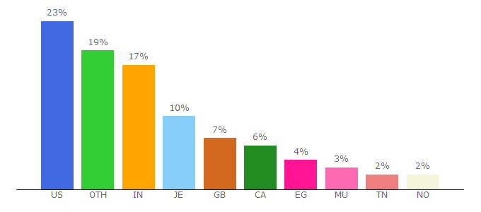 Top 10 Visitors Percentage By Countries for hackforums.net