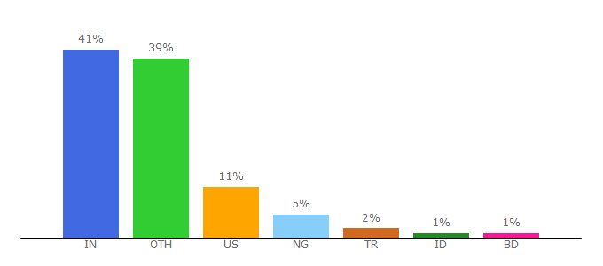 Top 10 Visitors Percentage By Countries for hacking-guide.com