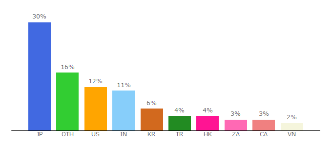 Top 10 Visitors Percentage By Countries for hackingwithswift.com