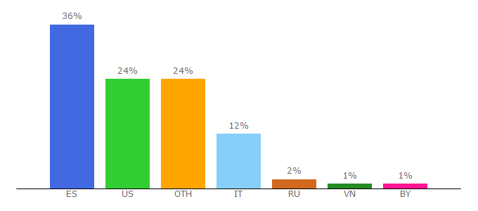 Top 10 Visitors Percentage By Countries for hacknplan.com