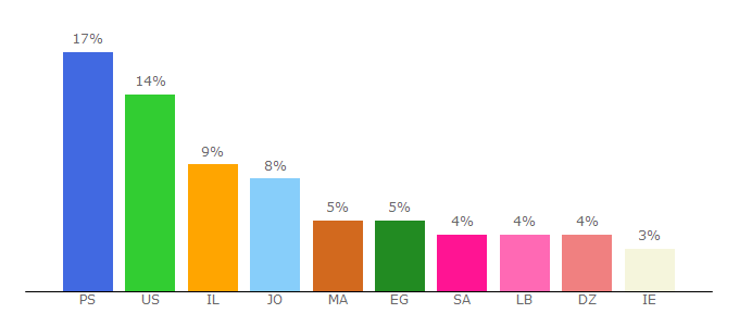 Top 10 Visitors Percentage By Countries for hadfnews.ps