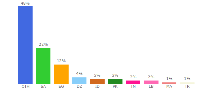 Top 10 Visitors Percentage By Countries for hadithportal.com