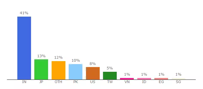 Top 10 Visitors Percentage By Countries for hadocharmvillas.mystrikingly.com