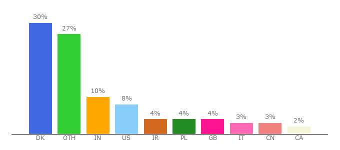 Top 10 Visitors Percentage By Countries for hafnium.prg.dtu.dk