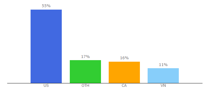 Top 10 Visitors Percentage By Countries for haikyumanga.com