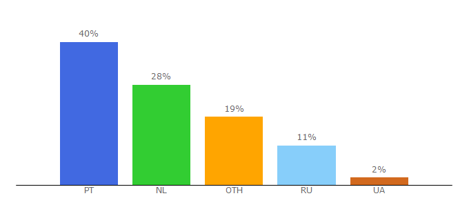 Top 10 Visitors Percentage By Countries for haircuts.ru