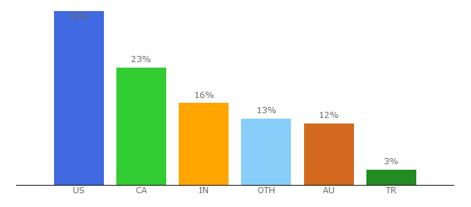 Top 10 Visitors Percentage By Countries for hairlosstalk.com