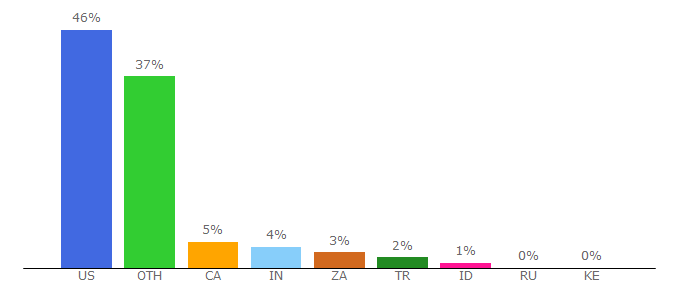 Top 10 Visitors Percentage By Countries for hairstylecamp.com