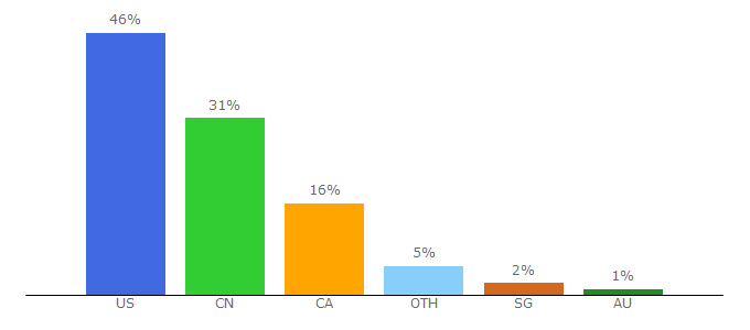 Top 10 Visitors Percentage By Countries for haiwai.com